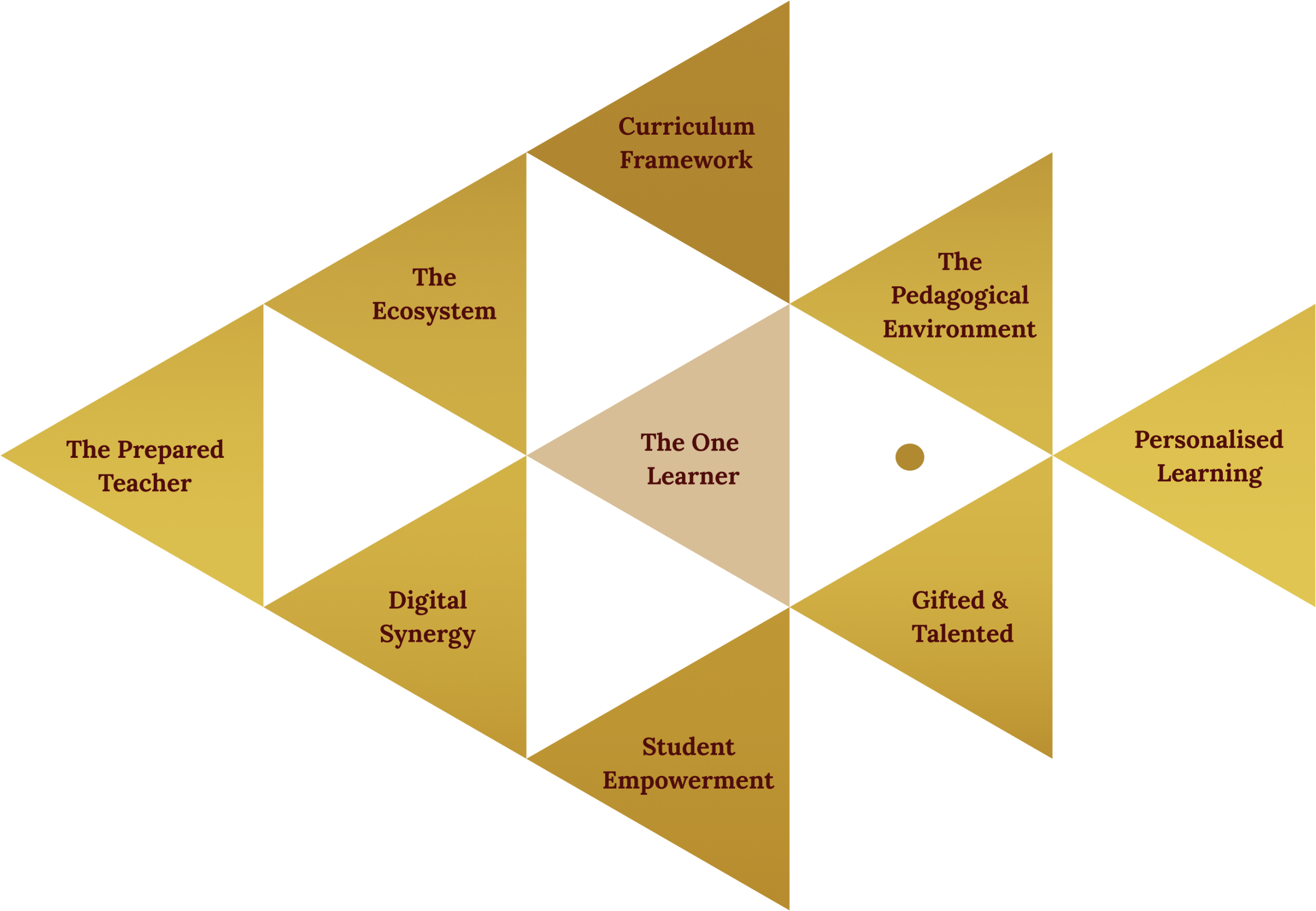 Pedagogical Personalised